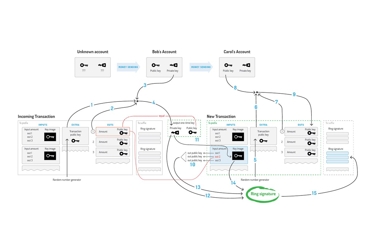 CryptoNote transaction diagram showing one-time keys and a ring signature linking accounts